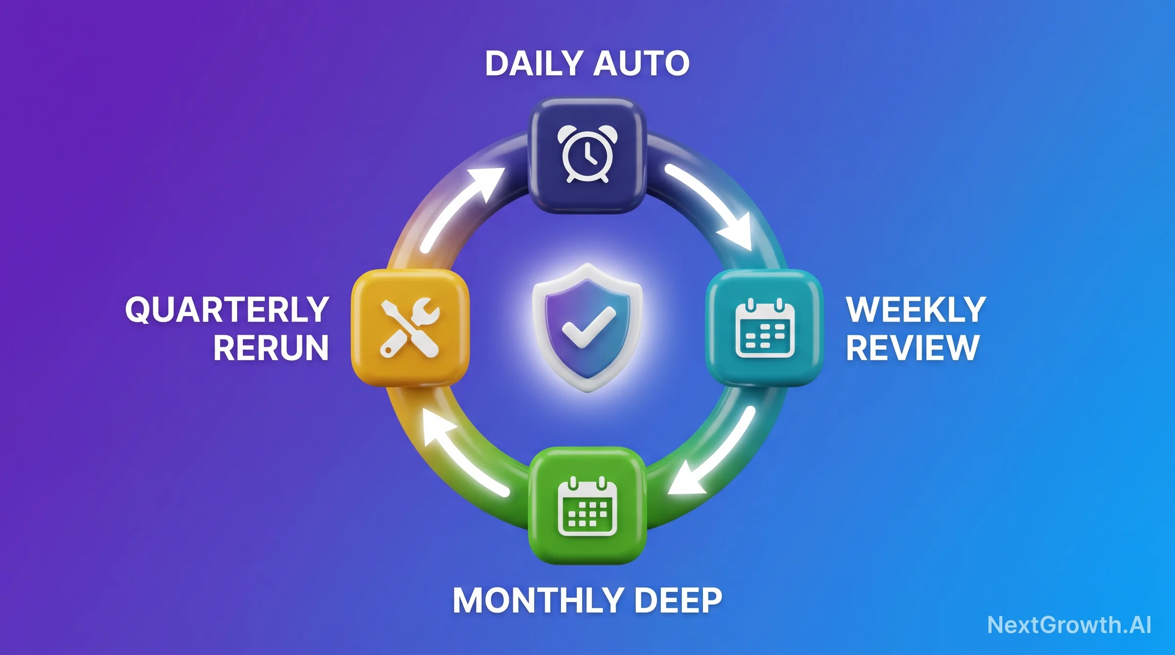 A circular framework diagram showing the four-tier technical SEO audit cadence: daily automated checks at the center, weekly review ring, monthly deep-dive ring, and quarterly framework rerun as the outer ring, with check names distributed across the appropriate cadence tier.