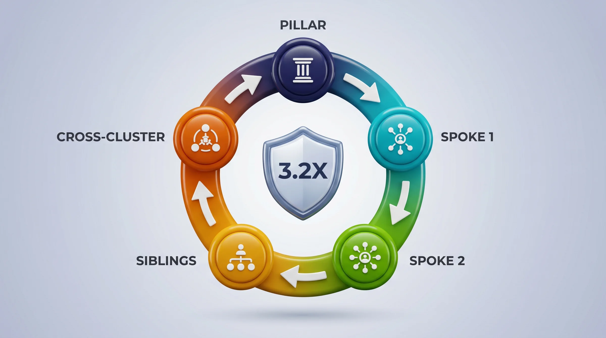 A framework cycle diagram showing four stages of topic cluster architecture: Pillar page at center connecting to spoke articles, spoke articles cross-linking to sibling spokes, and cross-cluster links connecting related pillar groups.