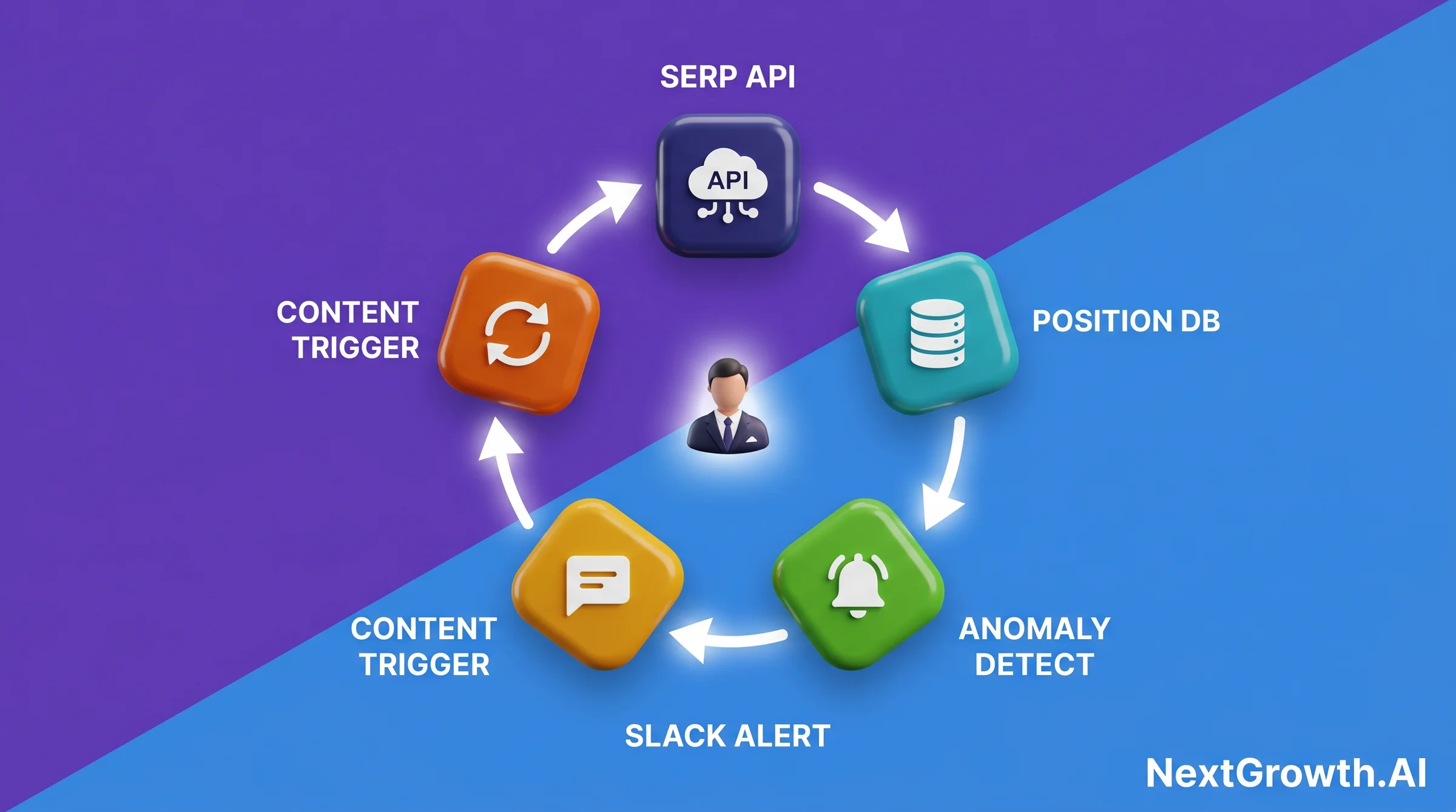 A framework cycle diagram showing the daily rank tracking ingestion loop: SERP API call feeds into position database, anomaly detector flags drops, and Slack alert fires to the SEO team.