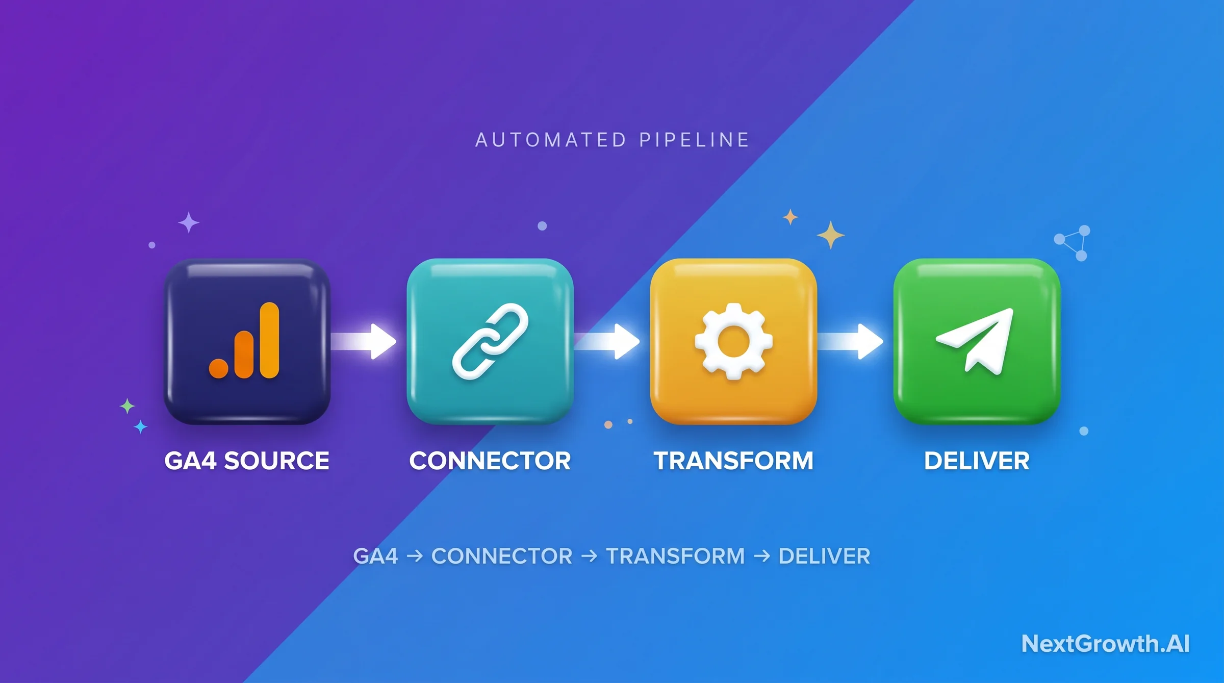 4-step horizontal flow: GA4 Source connected to Connector connected to Transform connected to Deliver, representing the automated GA4 reporting pipeline