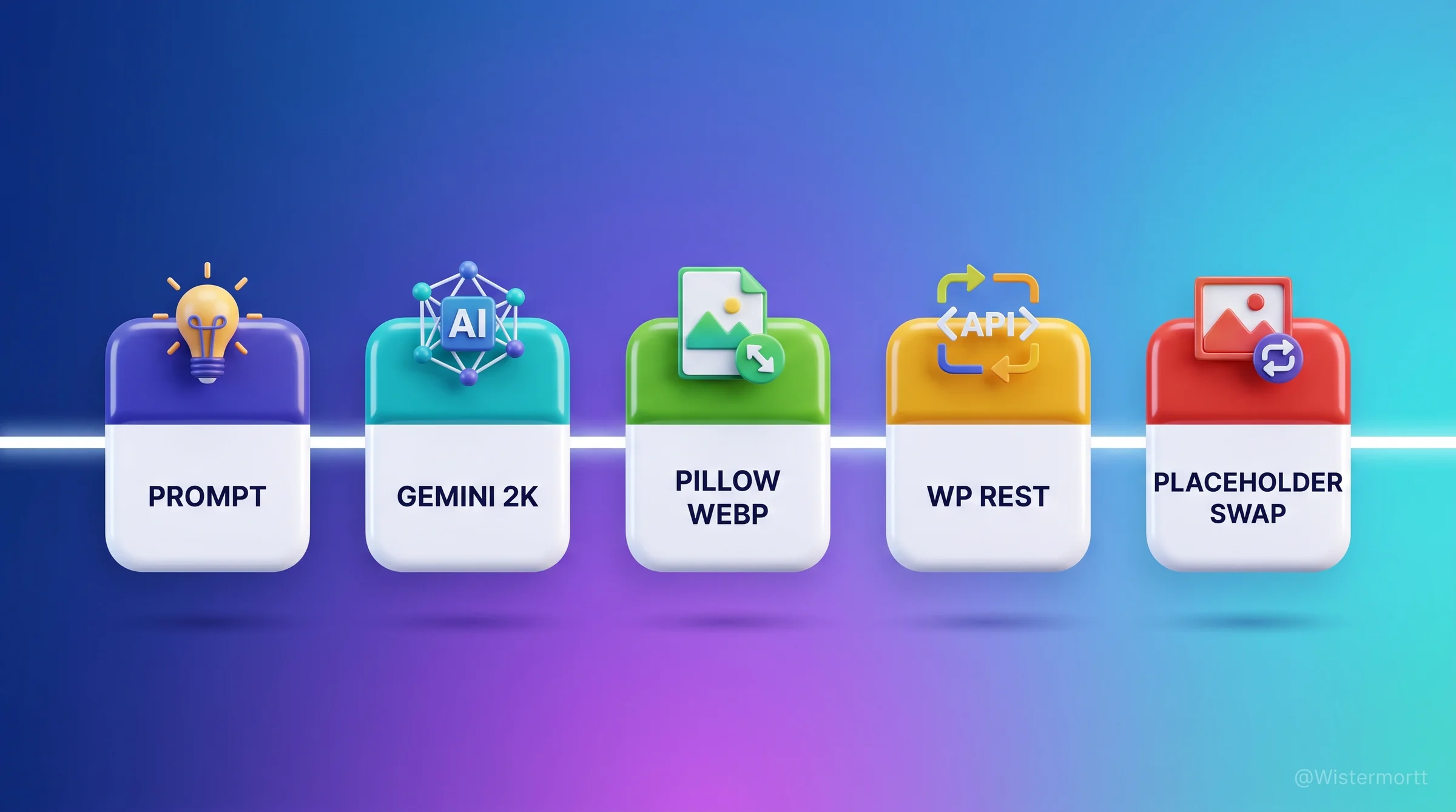A 5-step horizontal pipeline diagram showing the AI image generation workflow from Gemini Flash prompt through PNG output, Pillow WebP conversion, WordPress REST API upload, and blog.md placeholder swap.