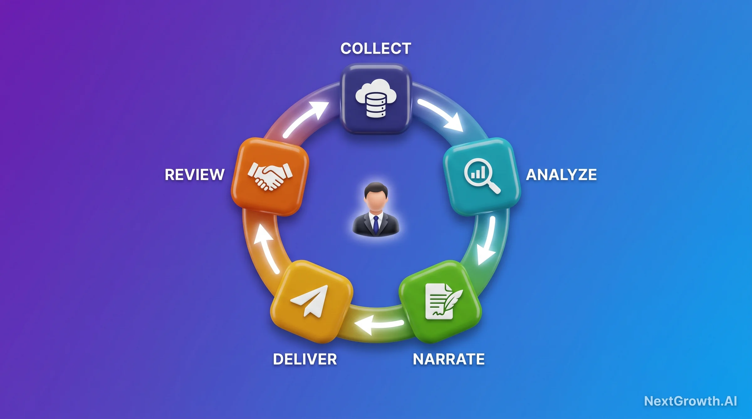 Circular 3D workflow loop showing the monthly SEO reporting cycle: Collect, Analyze, Narrate, Deliver, Review, with a client persona in the center