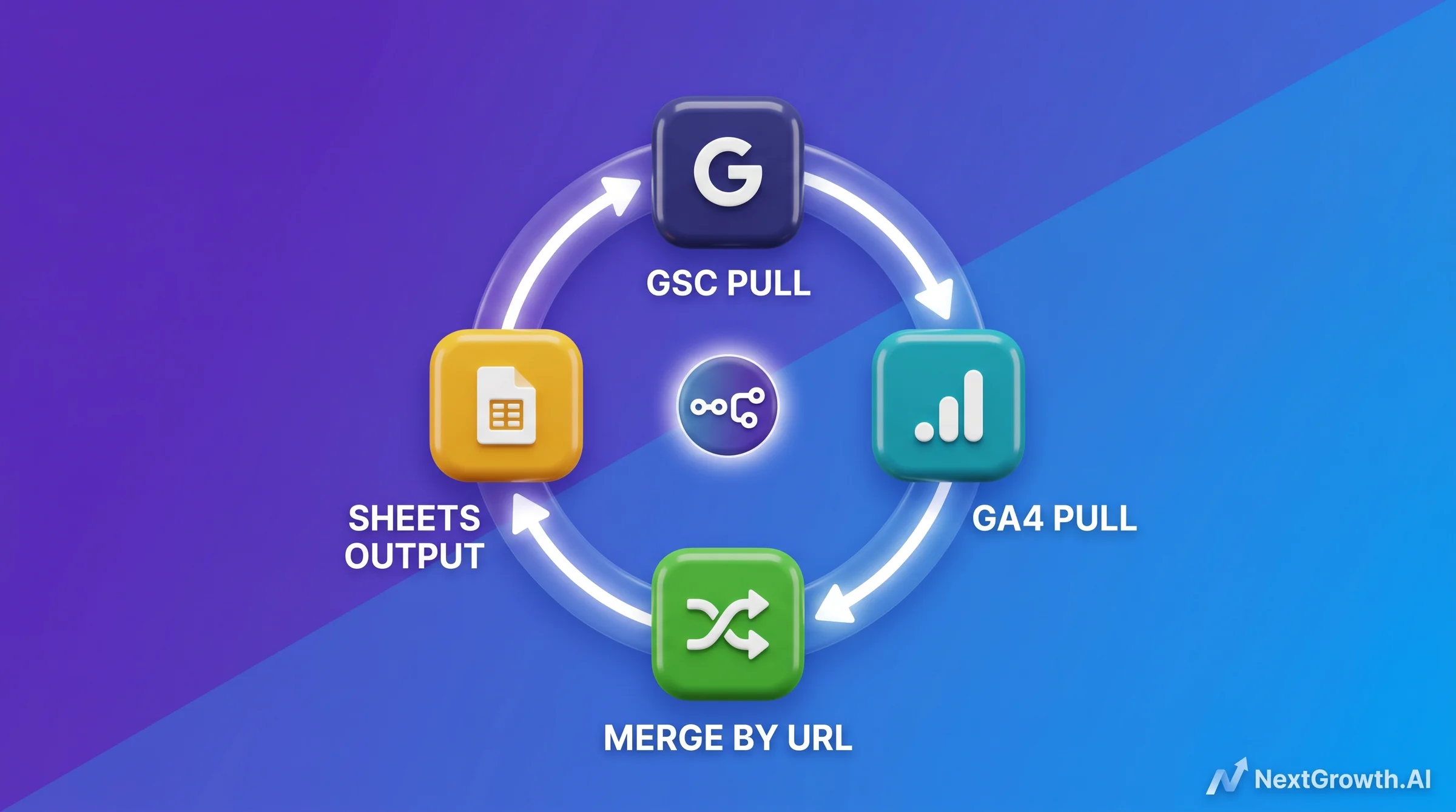 A framework cycle diagram showing the n8n 4-node SEO reporting pipeline: a GSC node feeding into a GA4 node, both merging by URL into a merge node, then outputting to a Google Sheets node with client-specific rows color-coded by performance threshold.
