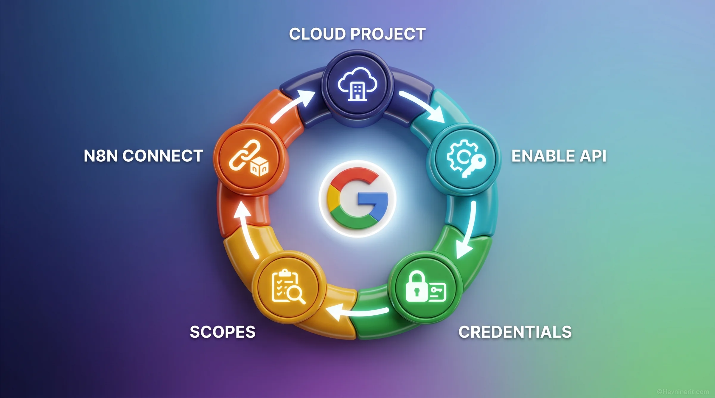 Section Oauth2 Setup Cycle