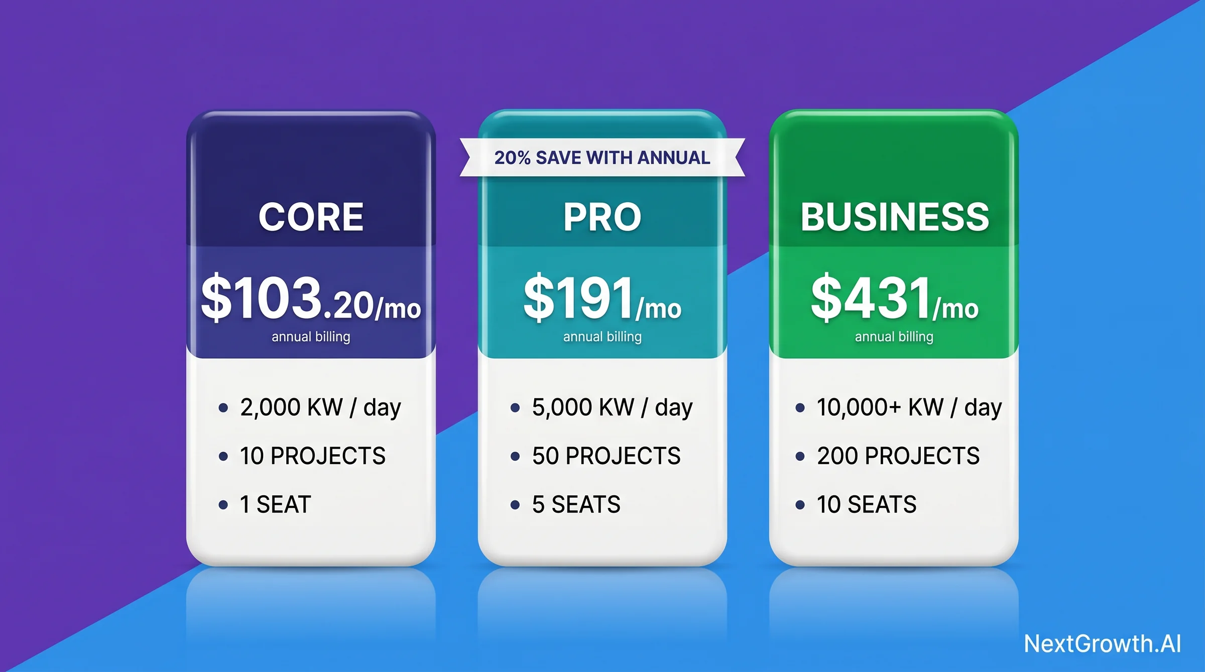 Three SE Ranking pricing tier cards side by side: Core $103.20/mo for 2K keywords, Growth $223.20/mo for 5K keywords, Business custom pricing for 10K+ keywords, with 20% annual savings ribbon