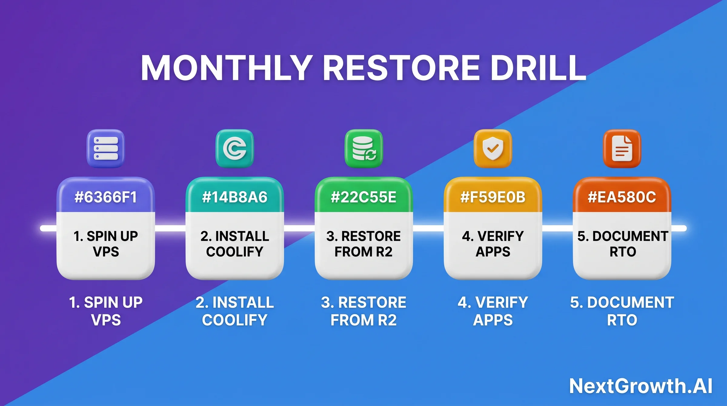 Section Restore Drill 5 Step Flow