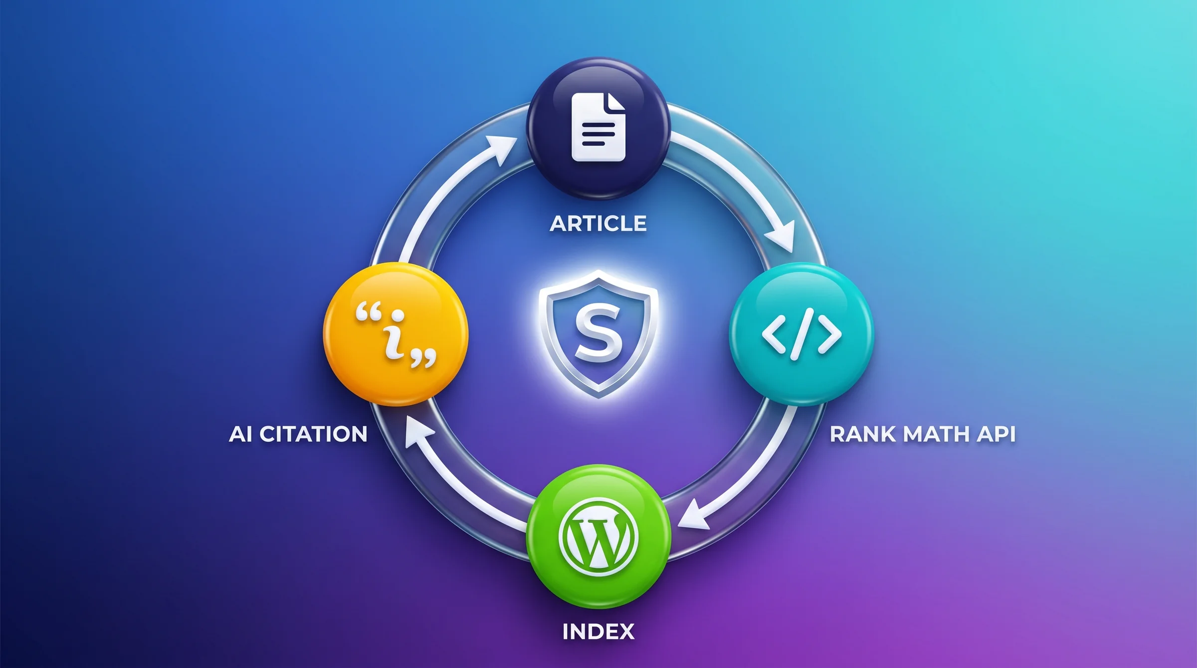 A circular pipeline diagram showing the schema injection workflow: Article published in WordPress, n8n workflow triggered, Rank Math REST API endpoint receives schema JSON payload, Google crawls updated structured data, AI Overview and Perplexity extract citations, displayed with purple and cyan color coding on a dark background.