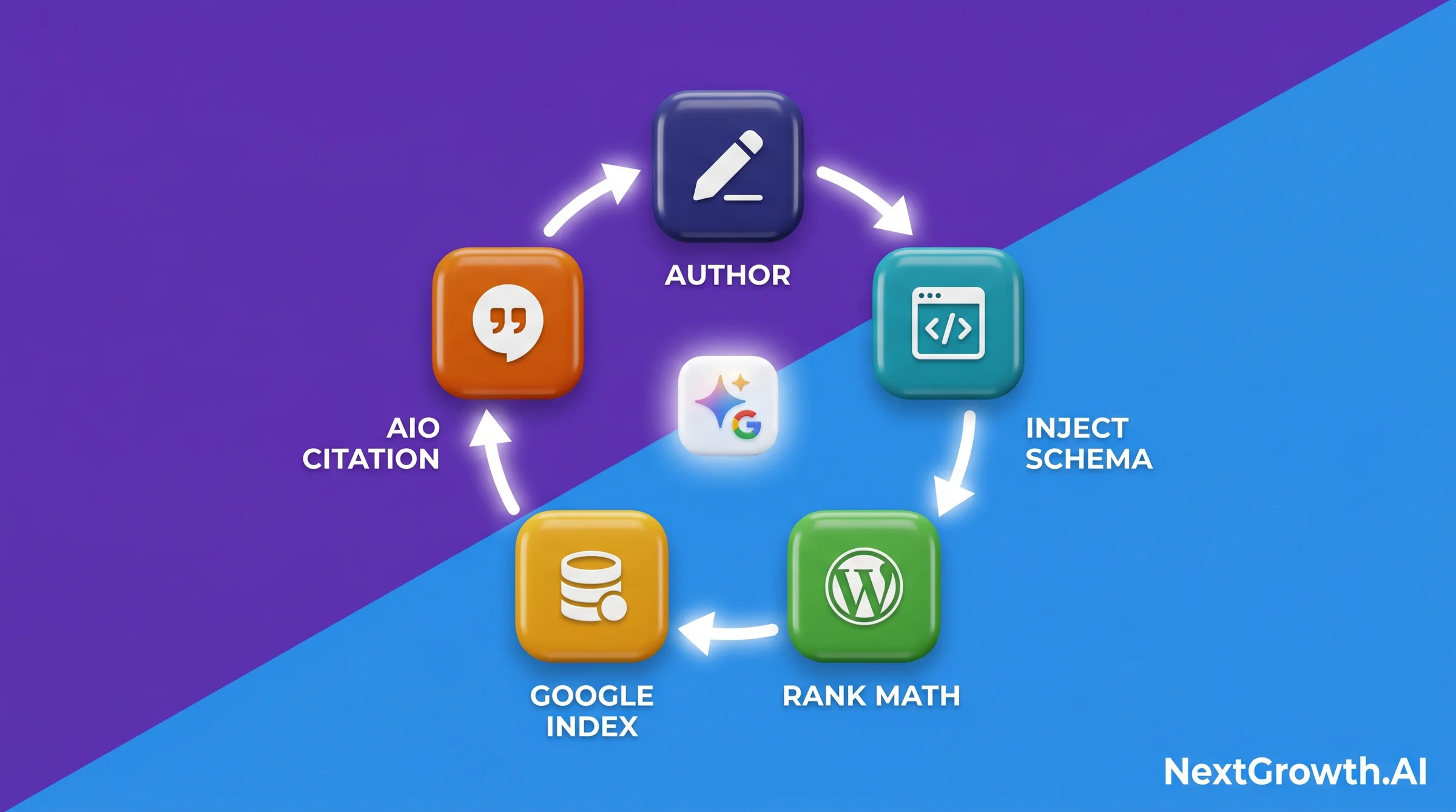 A framework cycle diagram showing the schema pipeline loop with six steps: Author creates content, Rank Math injects schema, Google indexes structured data, AI Overview evaluates citation, citation appears, and monitoring feeds back to the author.