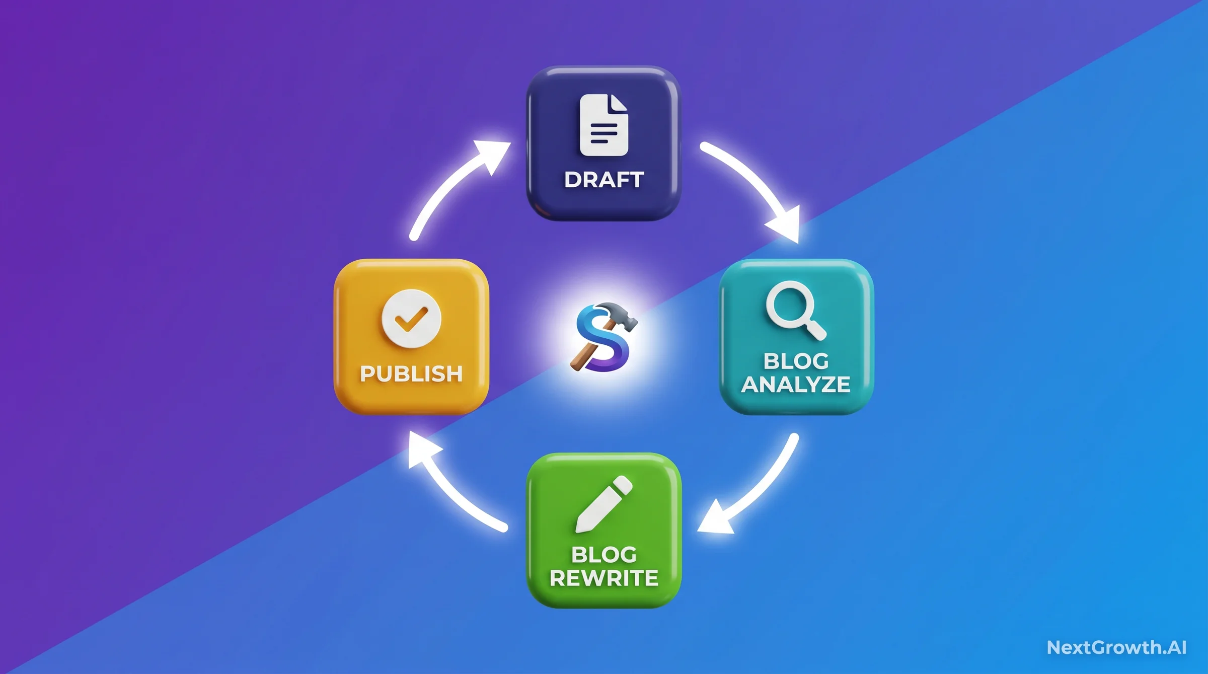 A framework cycle diagram showing the SEVOsmith analyze-to-rewrite loop: a draft document enters the analyze command node, four automated check outputs feed into a flag summary, the flag summary connects to a rewrite command node, and the revised draft loops back to a recheck node with pass and fail exit paths labeled.