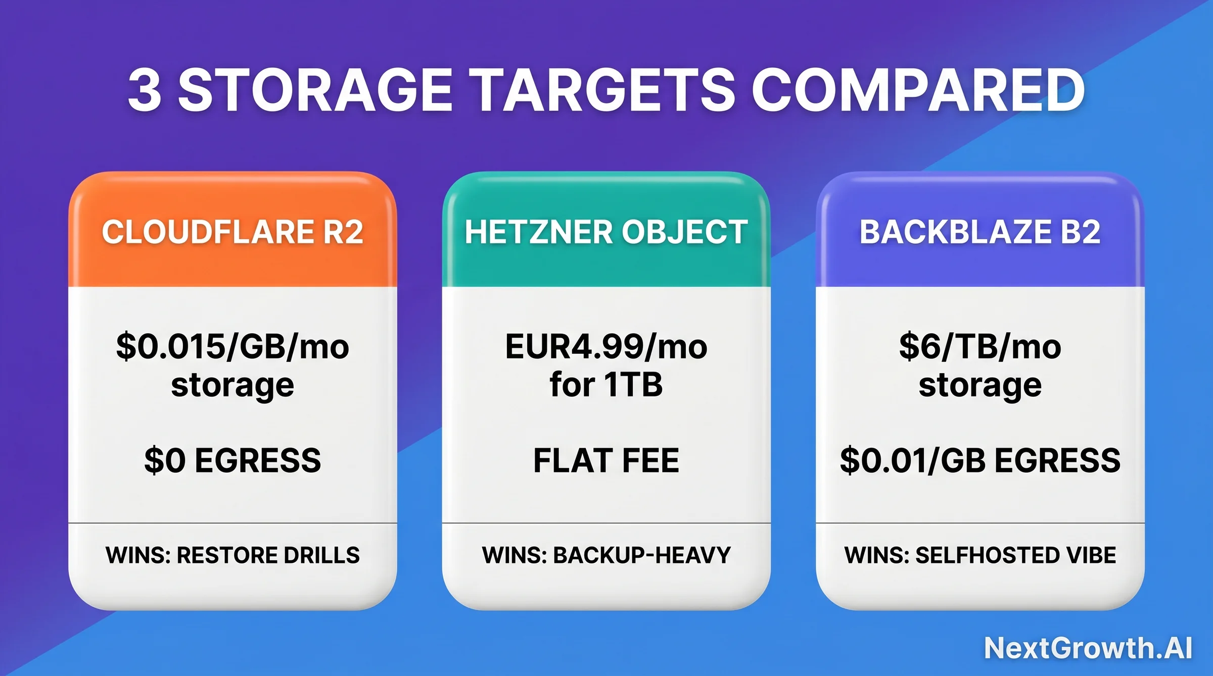 Section Storage Targets R2 Vs Hetzner Vs B2