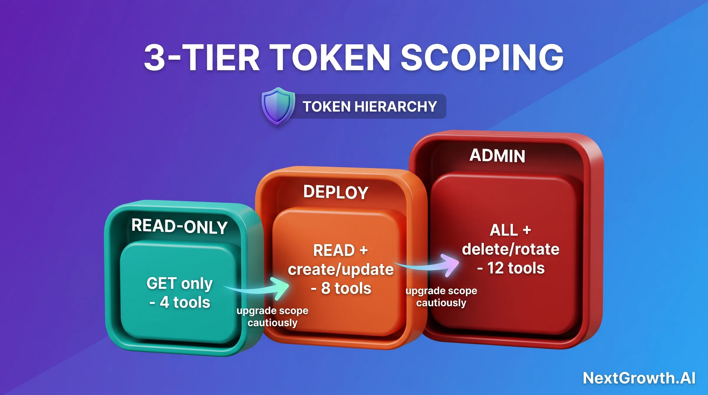 Section Token Scope Architecture