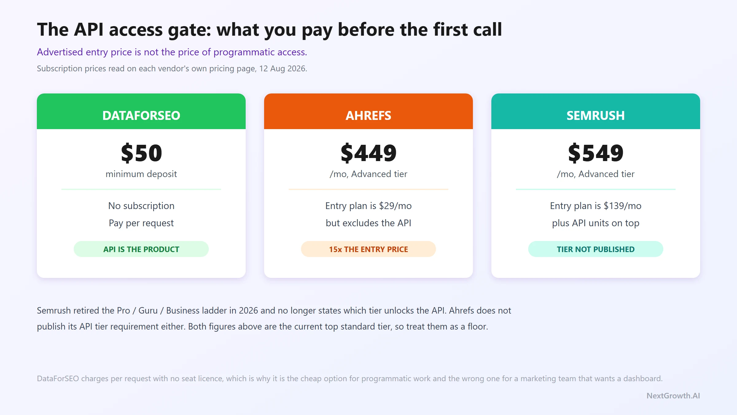 API access gate compared: DataForSEO $50 minimum deposit with no subscription, Ahrefs $449/mo Advanced tier, Semrush $549/mo Advanced tier; entry plans of $29 and $139 exclude API access