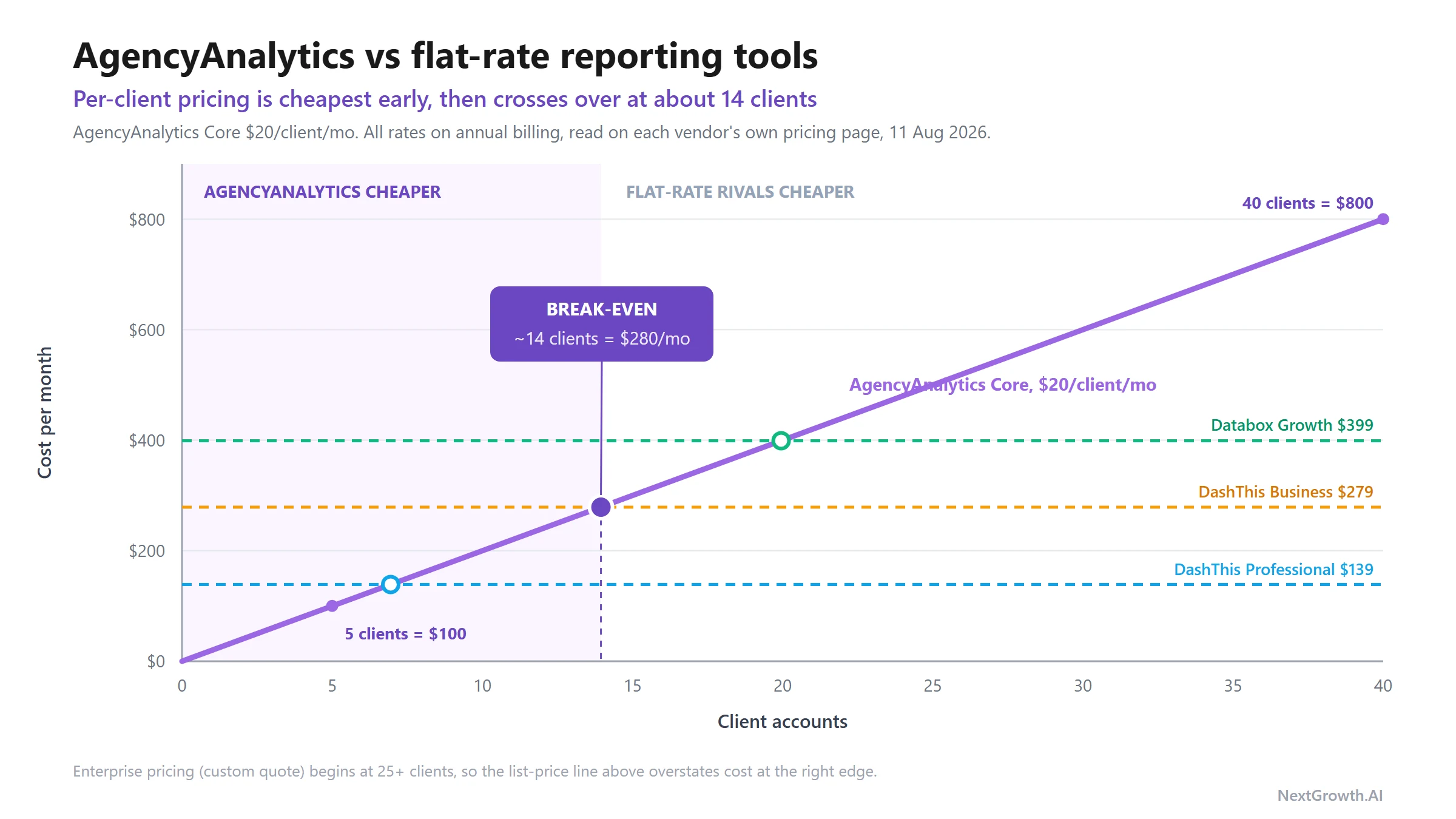 Line chart comparing AgencyAnalytics Core at $20 per client per month against flat-rate reporting tools: the rising per-client line crosses DashThis Professional $139 at 7 clients, DashThis Business $279 at about 14 clients (break-even), and Databox Growth $399 at 20 clients