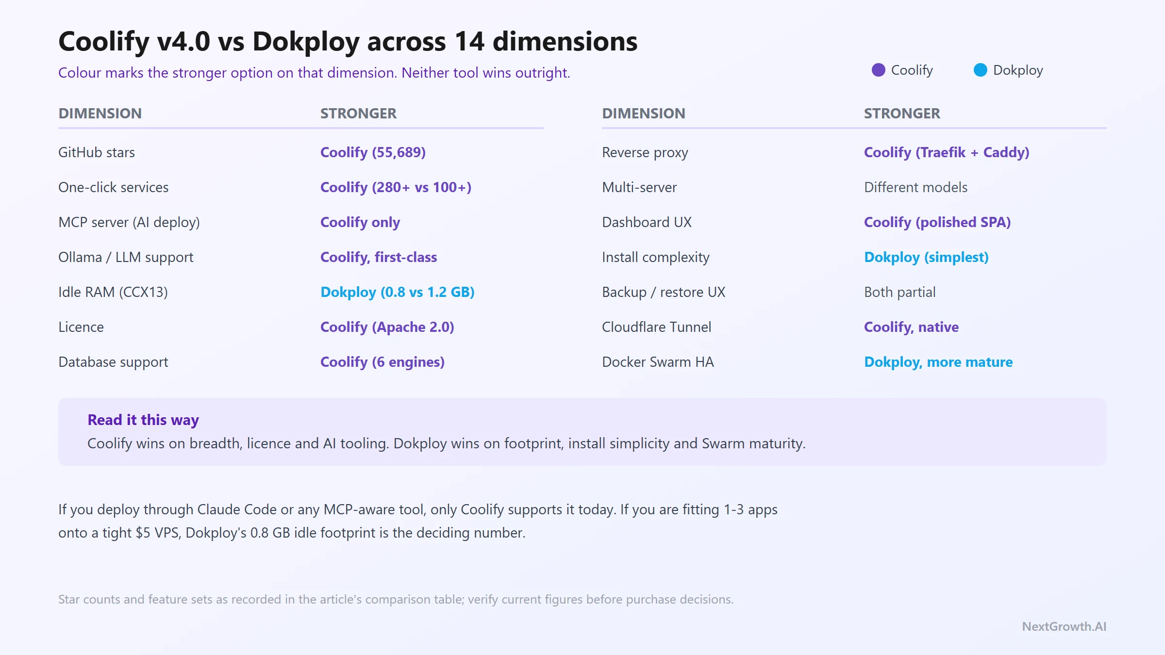 Coolify v4.0 versus Dokploy across 14 dimensions: Coolify stronger on GitHub stars, one-click services, MCP server, Ollama support, licence, database support, reverse proxy, dashboard UX and Cloudflare Tunnel; Dokploy stronger on idle RAM, install simplicity and Docker Swarm maturity