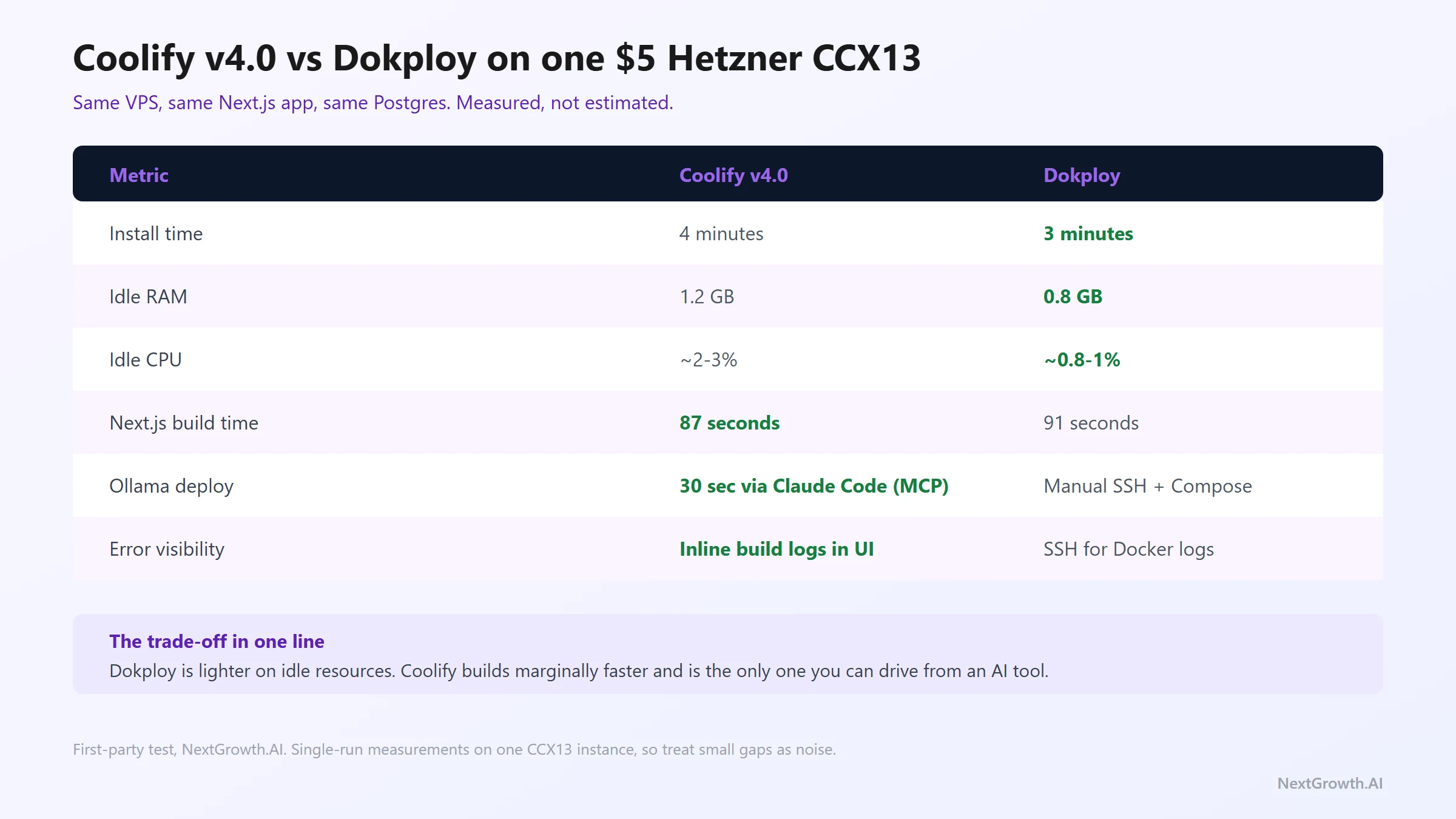Coolify v4.0 vs Dokploy measured on one $5 Hetzner CCX13: install 4 vs 3 minutes, idle RAM 1.2 vs 0.8 GB, idle CPU 2-3% vs 0.8-1%, Next.js build 87 vs 91 seconds, Ollama deploy 30 seconds via MCP vs manual SSH