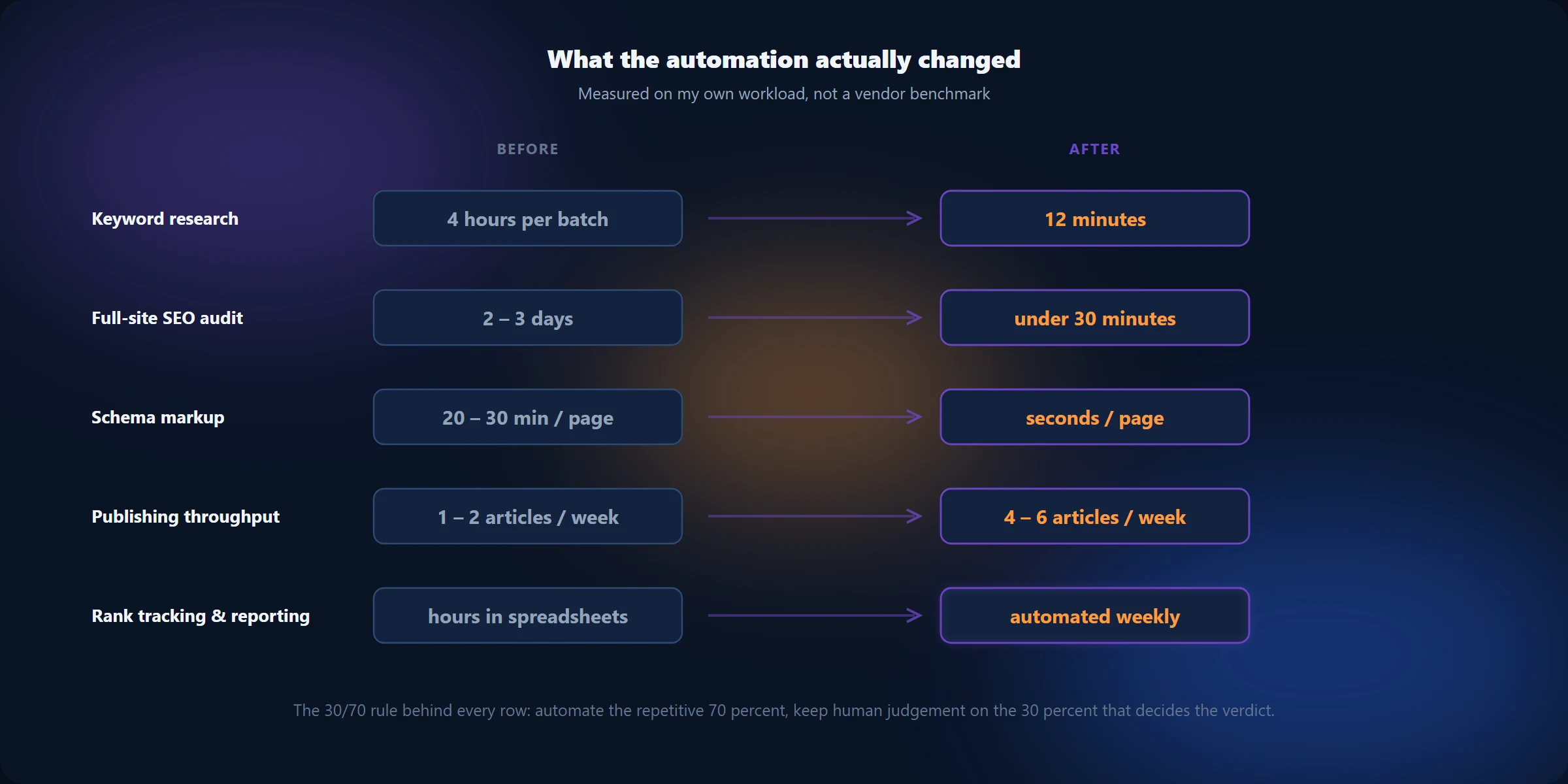 Before and after automation: keyword research 4 hours to 12 minutes, full-site SEO audit 2-3 days to under 30 minutes, schema markup 20-30 minutes per page to seconds, publishing 1-2 to 4-6 articles per week, rank tracking from spreadsheet hours to automated weekly reports