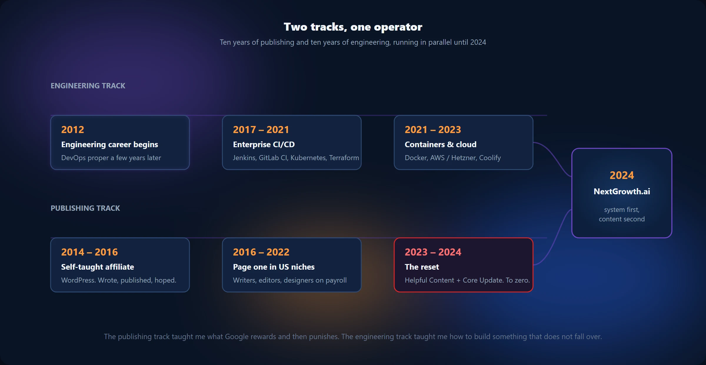 Timeline diagram: an engineering track from 2012 through enterprise CI/CD and cloud, and a publishing track from 2014 through page-one US rankings and the 2023-2024 reset, converging at NextGrowth.ai in 2024