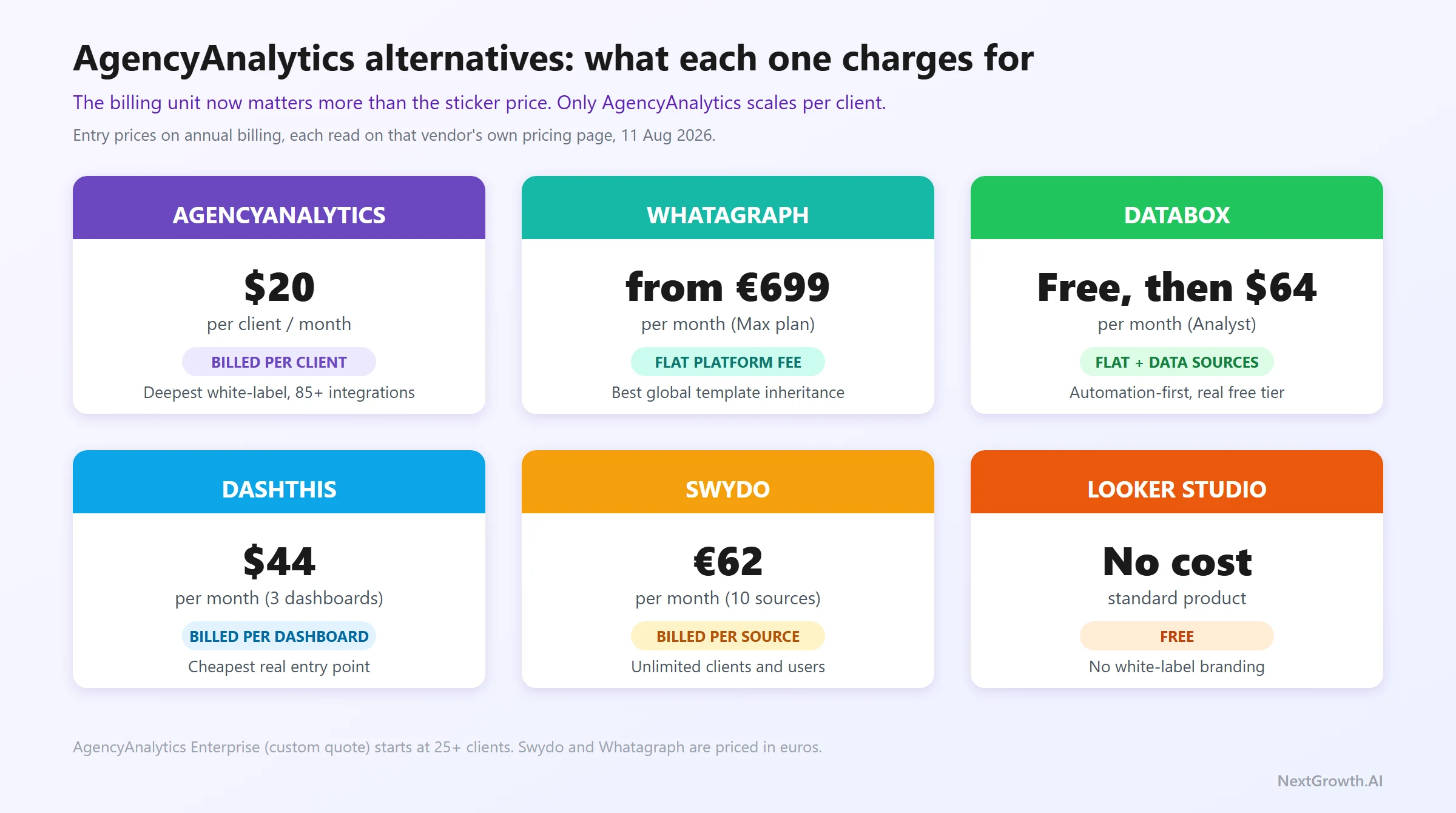 Six-card comparison of AgencyAnalytics alternatives with 2026 entry prices and billing units: AgencyAnalytics $20 per client, Whatagraph from EUR 699 flat, Databox free then $64, DashThis $44 per dashboard, Swydo EUR 62 per data source, Looker Studio no cost
