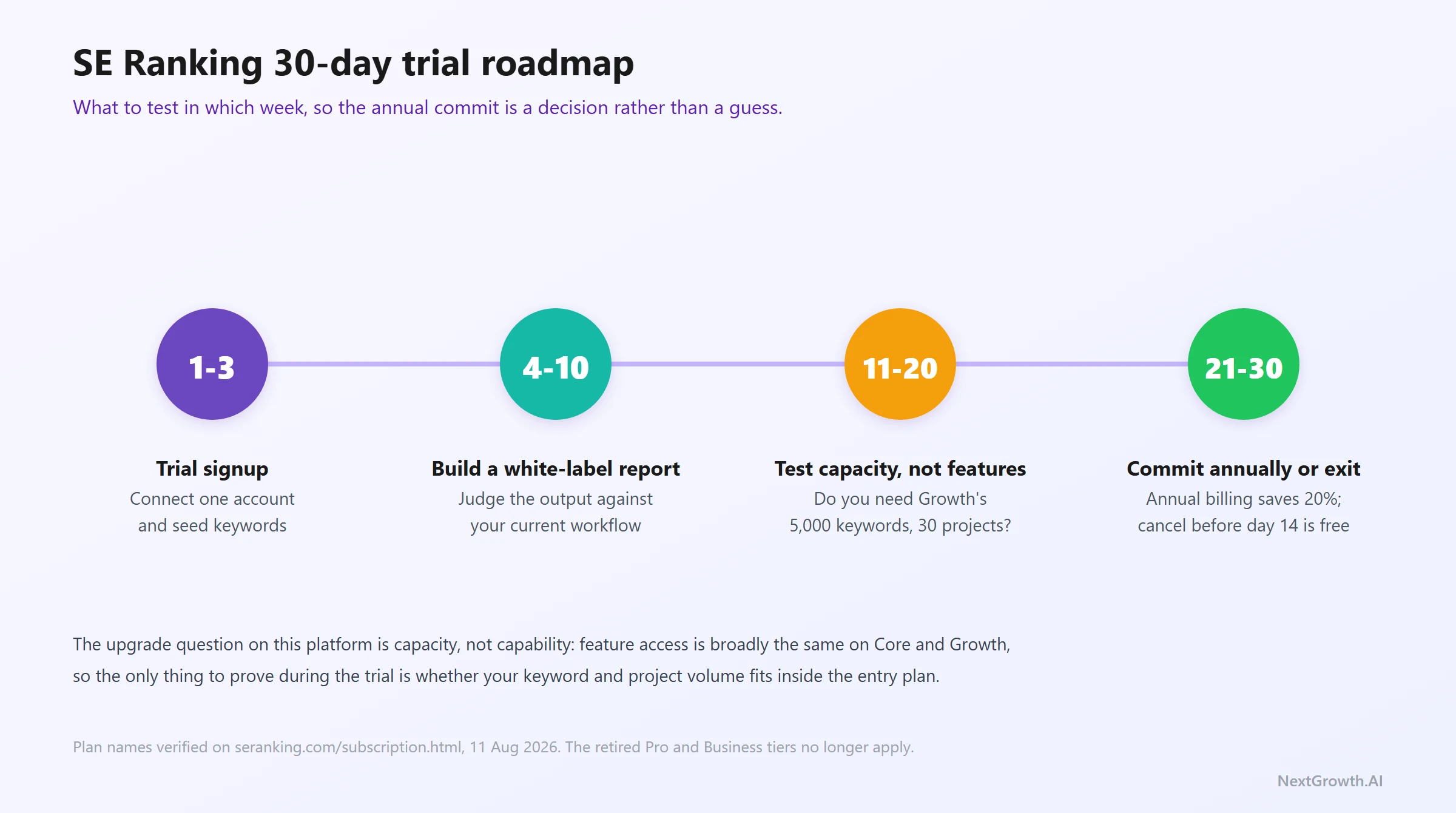 SE Ranking 30-day trial roadmap: days 1-3 signup and connect an account, days 4-10 build a white-label report, days 11-20 test whether Growth's 5,000 keywords and 30 projects are needed, days 21-30 commit annually or exit