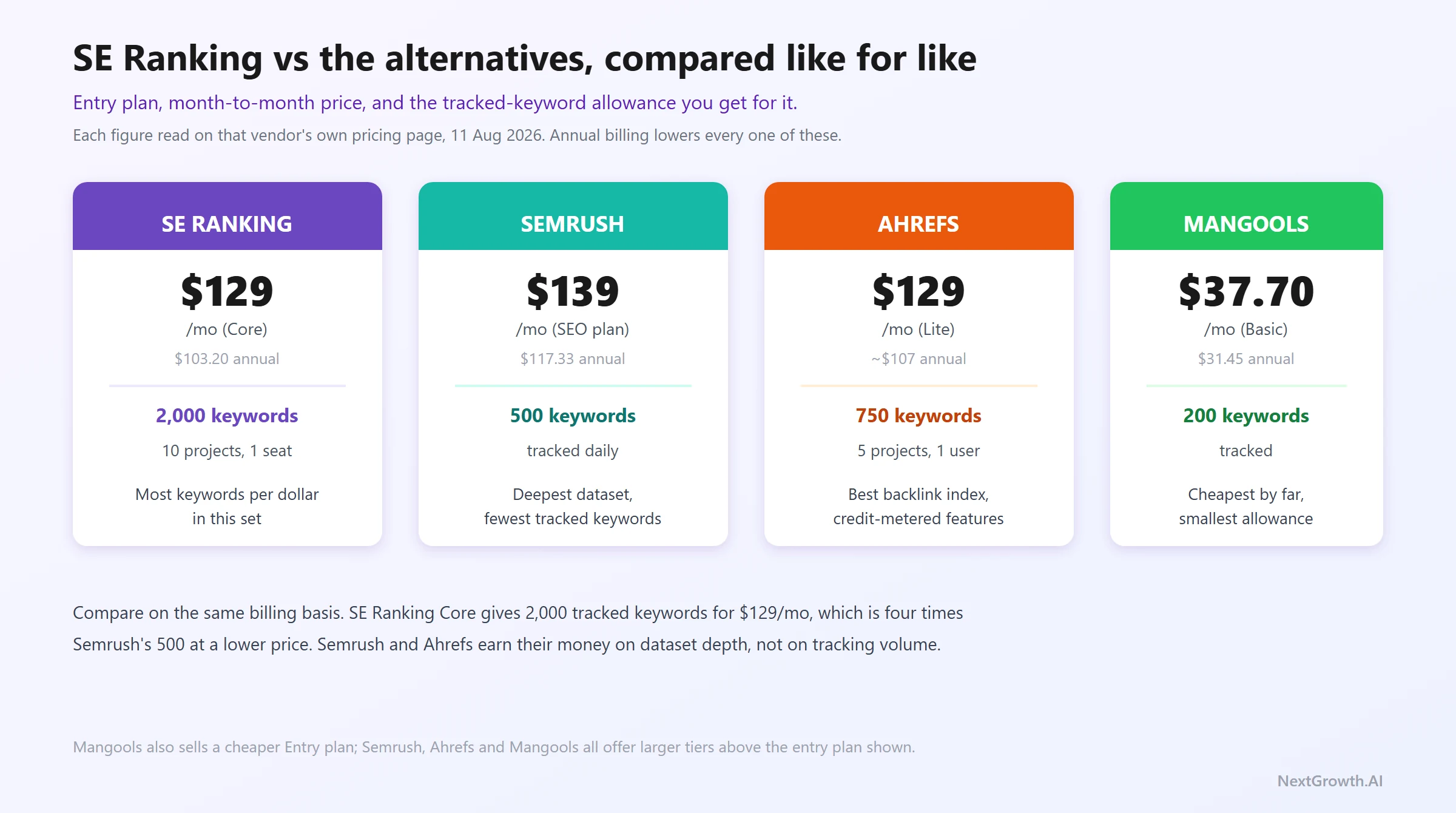 SE Ranking compared with Semrush, Ahrefs and Mangools on entry plan month-to-month price and tracked keywords: SE Ranking Core $129 for 2,000 keywords, Semrush SEO $139 for 500, Ahrefs Lite $129 for 750, Mangools Basic $37.70 for 200