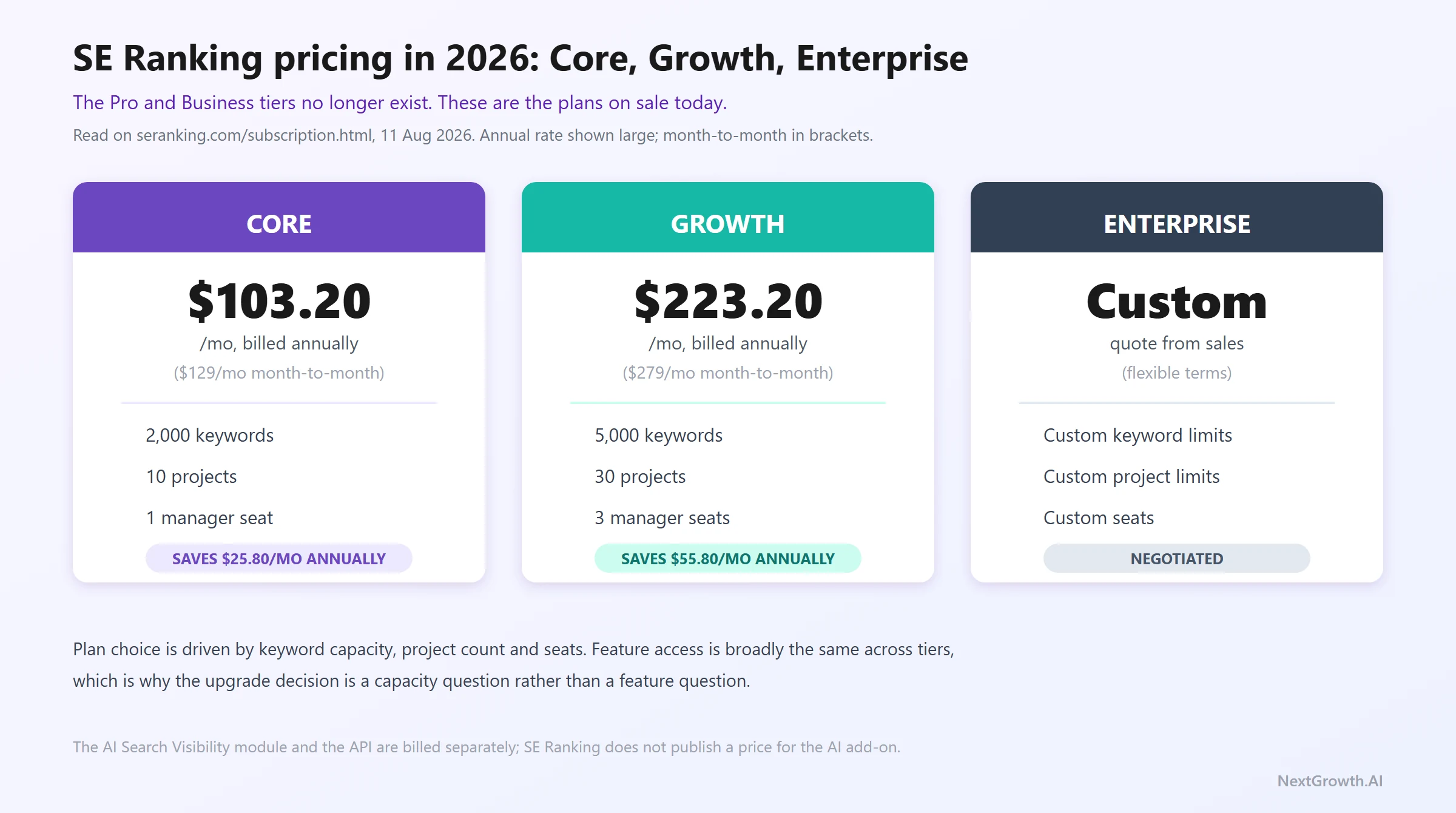 Three SE Ranking pricing tier cards side by side: Core $103.20/mo for 2,000 keywords and 10 projects, Growth $223.20/mo for 5,000 keywords and 30 projects, Enterprise custom pricing, all on annual billing with a 20% saving versus monthly