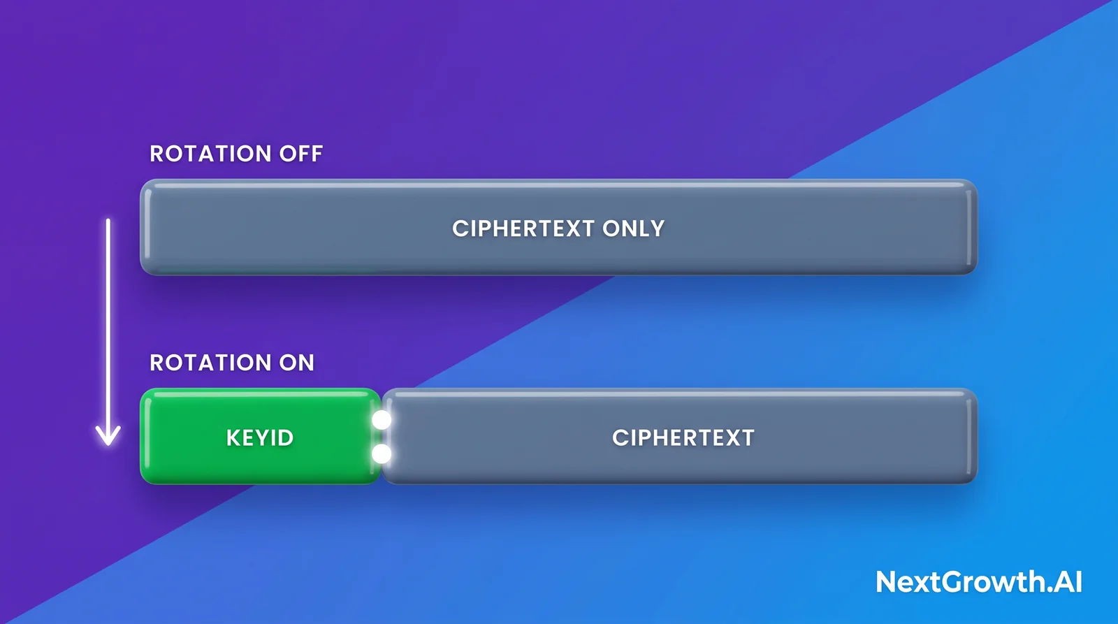 Stored value format with n8n encryption key rotation off versus on: ciphertext only, against a keyId prefix followed by a colon and the ciphertext