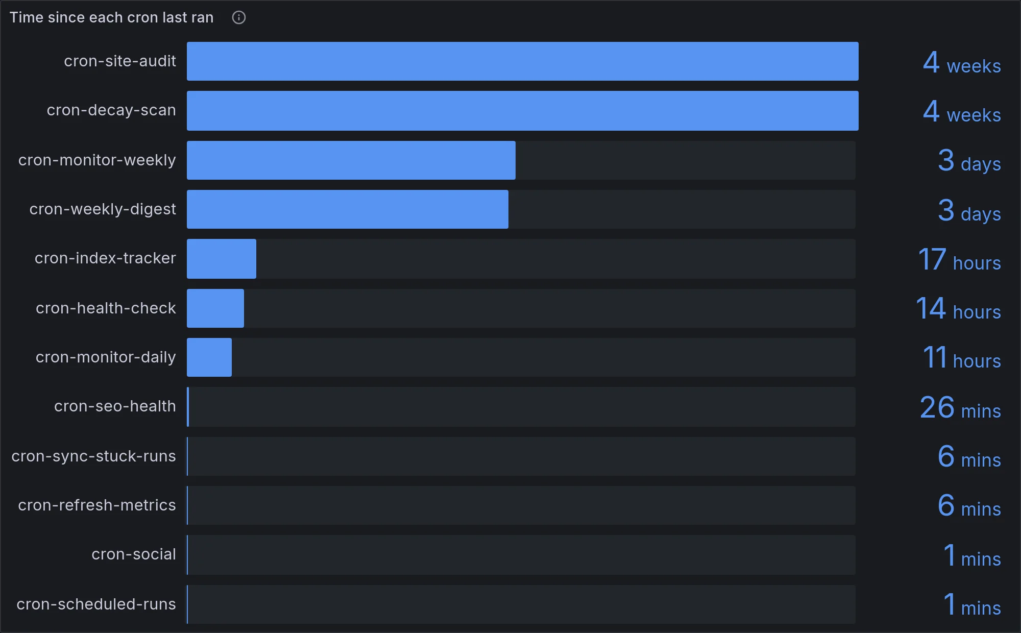 Grafana panel: time since each cron last ran, with two jobs stopped four weeks earlier and no error raised
