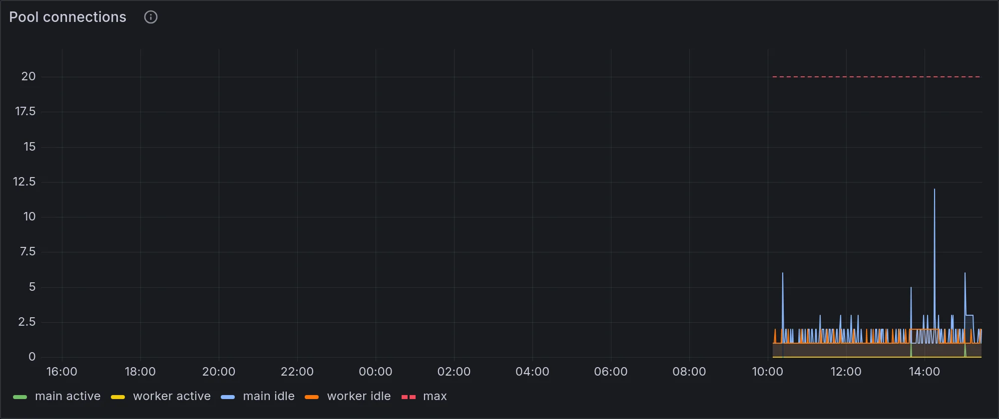 Grafana panel: n8n database pool active and idle connections against the pool maximum of 20
