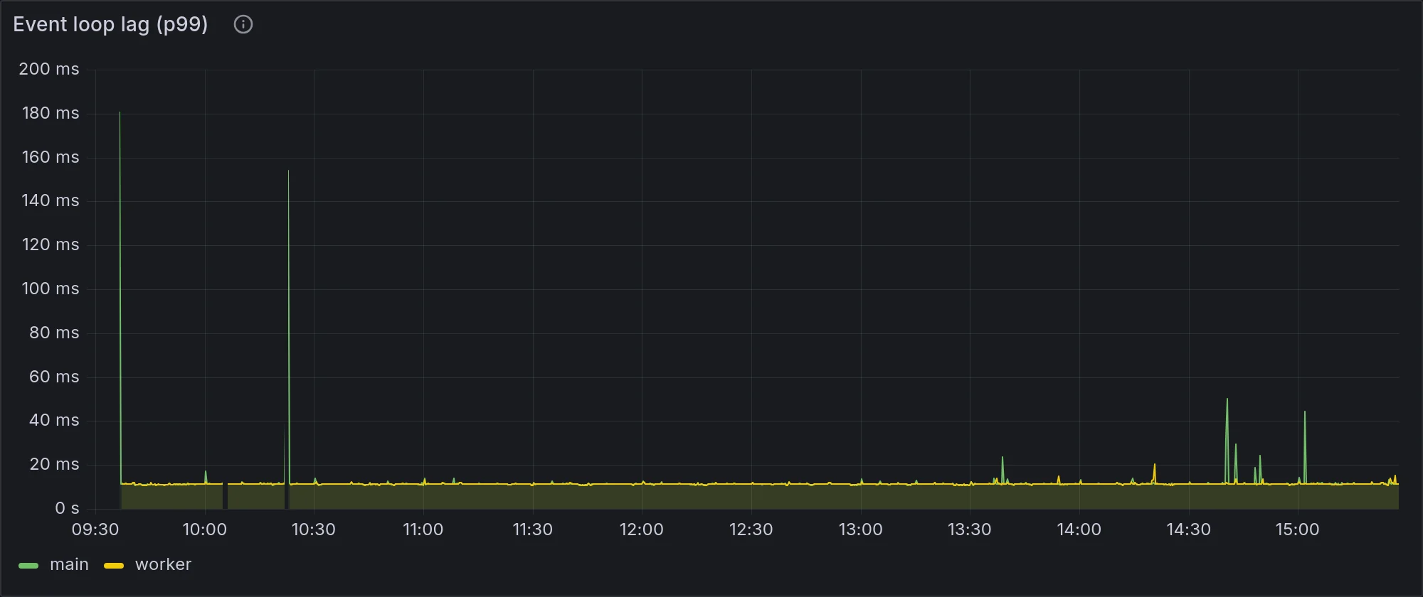 Grafana panel: Node event loop lag p99 for n8n main and worker, separating CPU starvation from waiting on I/O