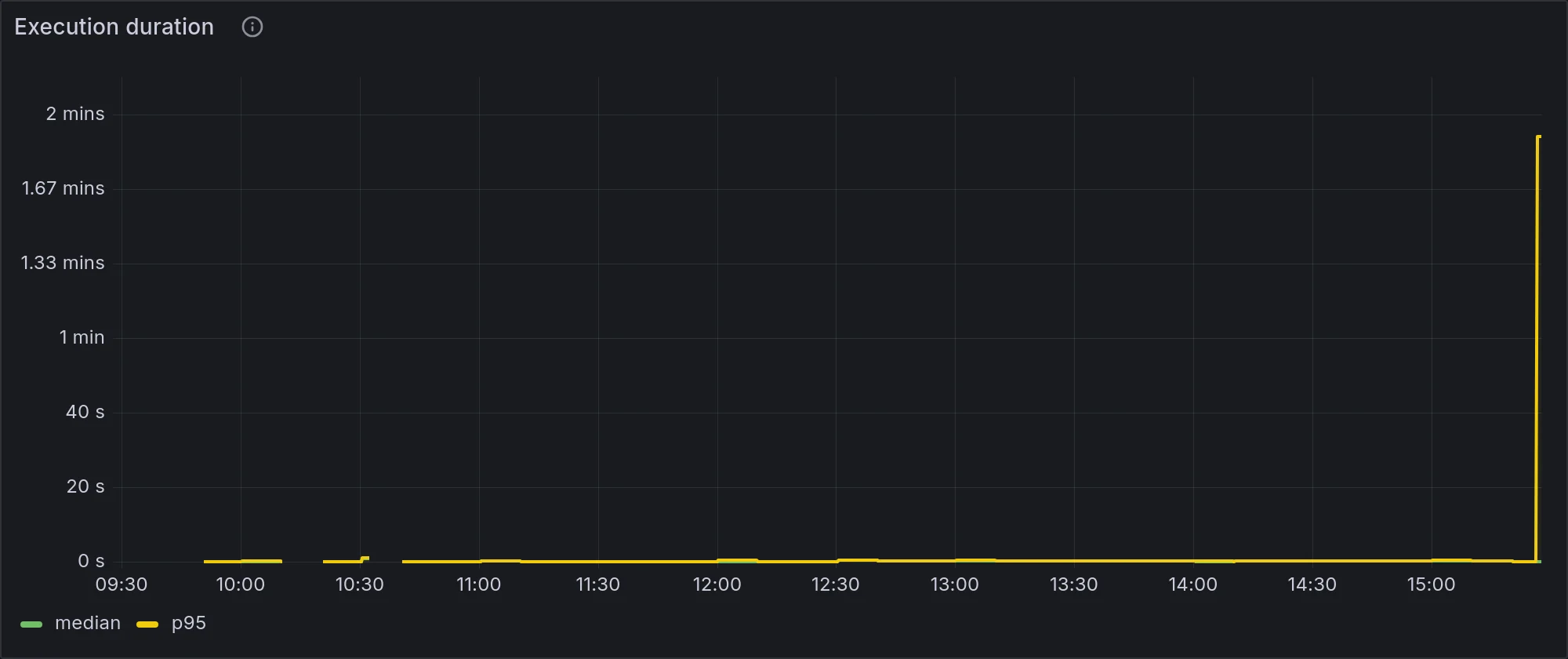 Grafana panel: n8n workflow execution duration, median and 95th percentile from the Prometheus histogram