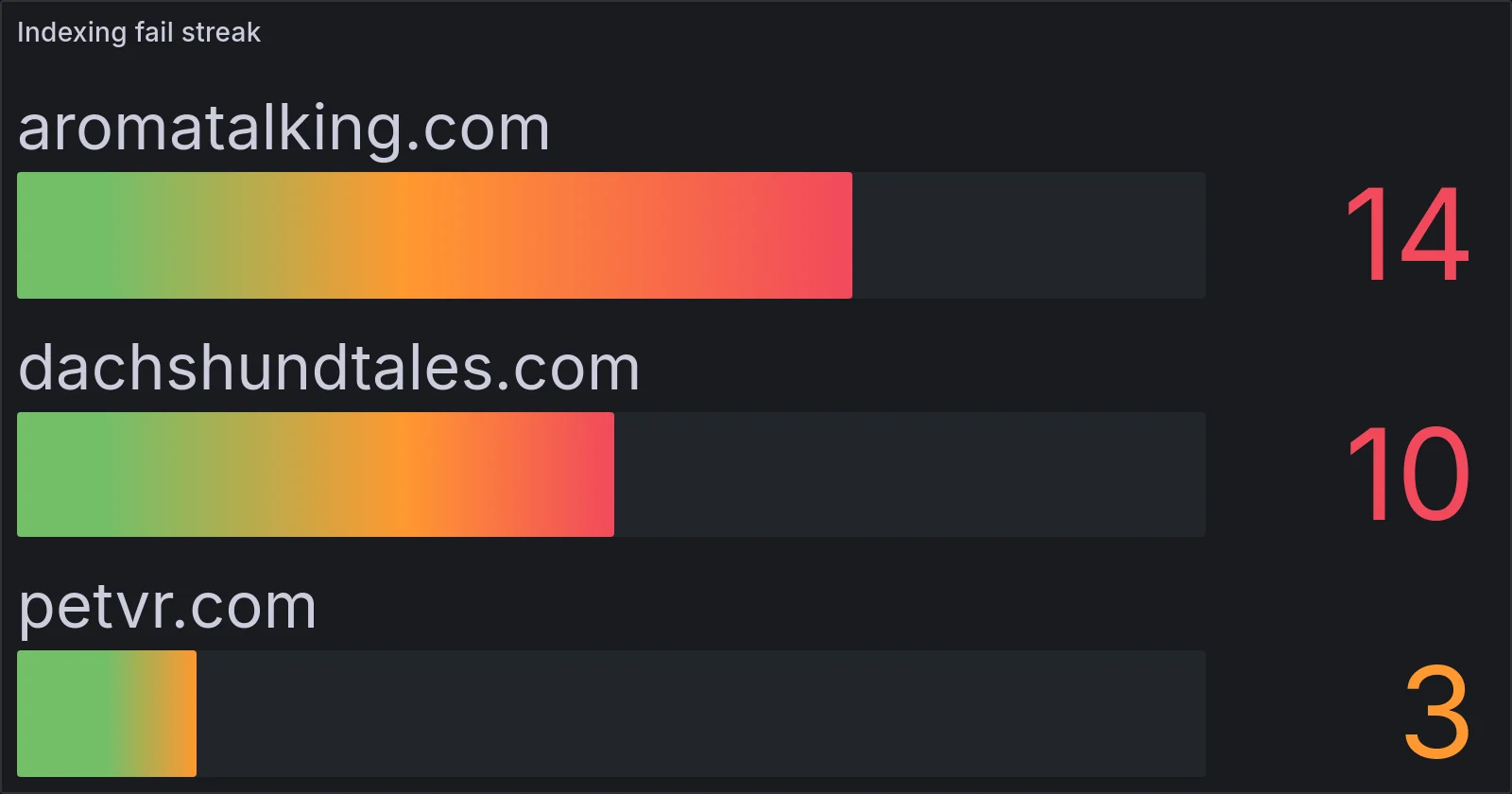Grafana panel: consecutive indexing failures per site, a silent failure that produced no error for two weeks