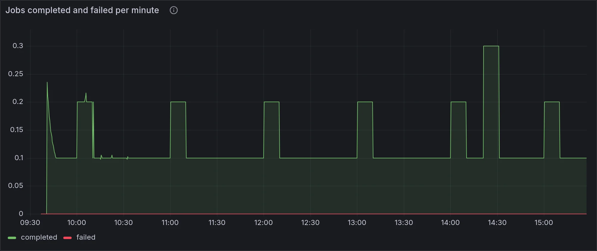 Grafana panel: n8n jobs completed and failed per minute from the queue counters, the only source for a failure rate