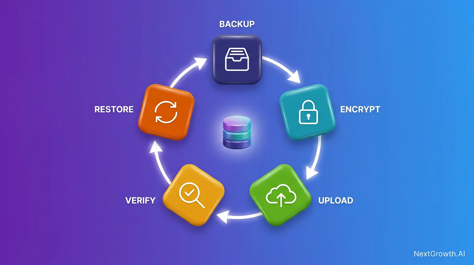 n8n backup lifecycle loop: create the backup, encrypt it, upload it off-site, verify the archive, then restore