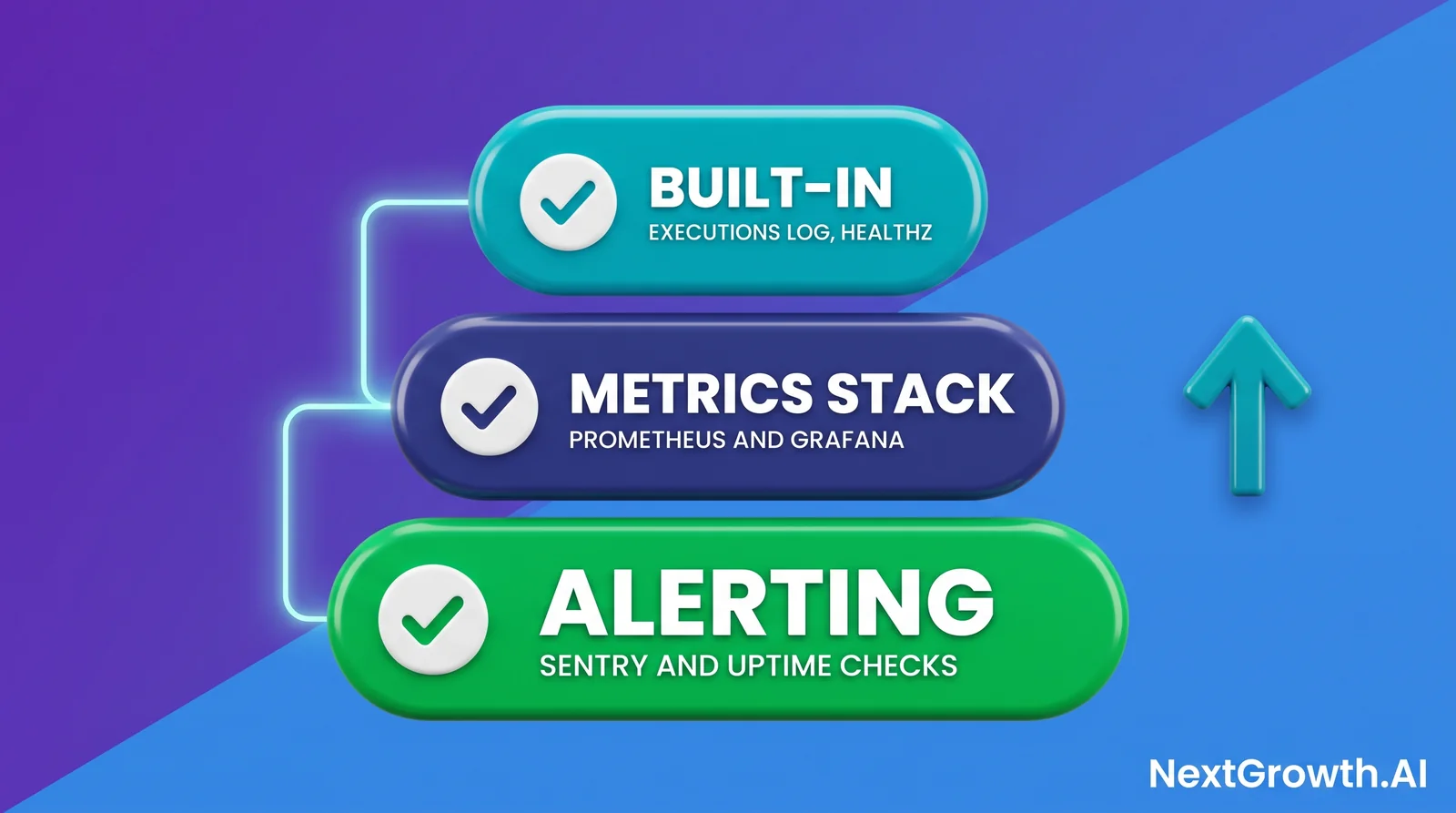 Three tiers of n8n monitoring: built-in executions log and healthz, then a Prometheus and Grafana metrics stack, then alerting with Sentry and uptime checks