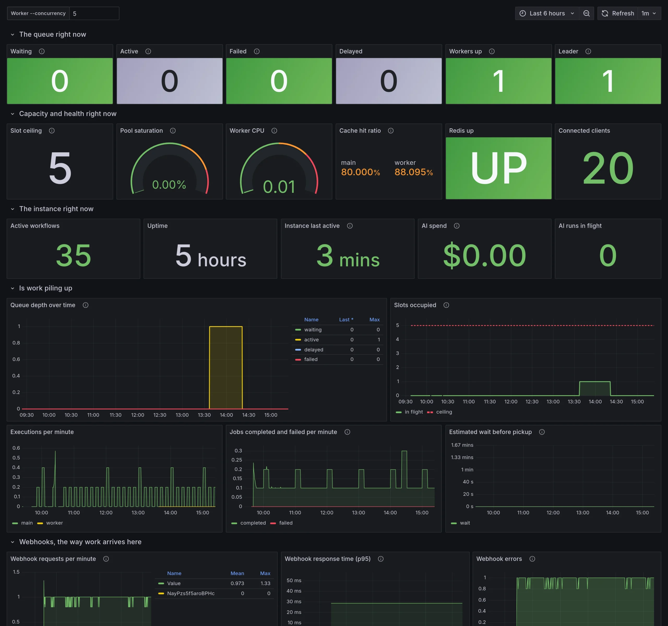 Grafana dashboard for n8n queue mode showing queue depth, worker slots, pool saturation and the database pool on a live instance