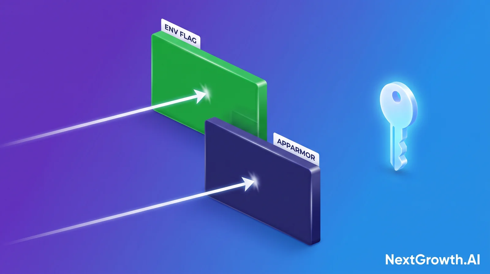 Two independent barriers guarding one secret: the env-access flag blocks one route and an AppArmor profile blocks the other, so neither path reaches the key
