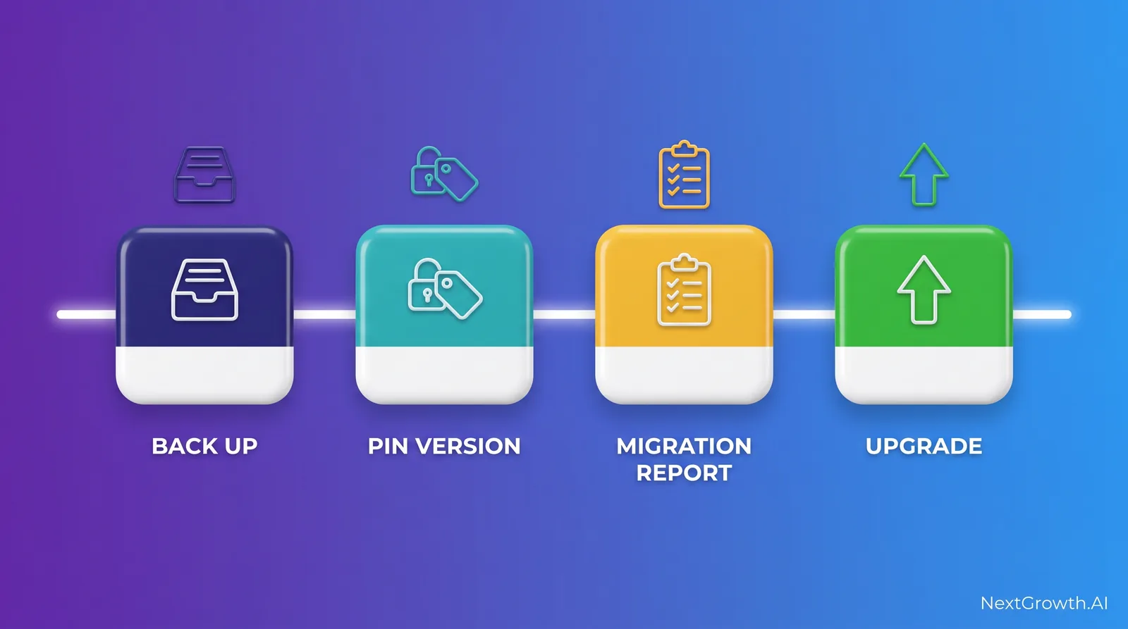 Four-step n8n upgrade sequence from 1.x to 2.x: back up, pin the current version, run the migration report, then upgrade