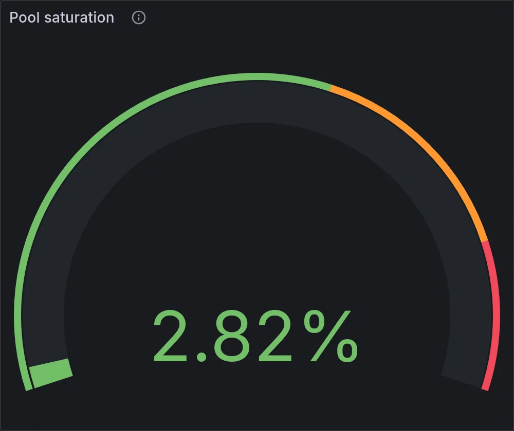 Grafana gauge: n8n worker pool saturation, seconds of work arriving per second over available slots