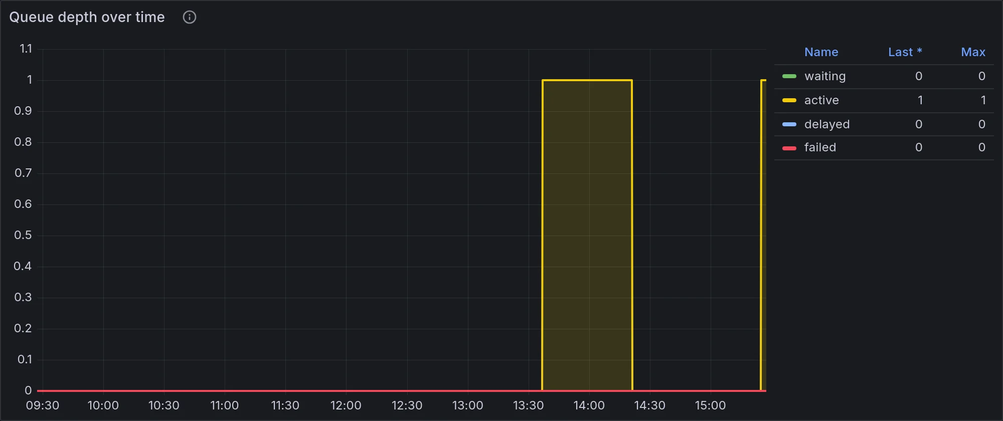 Grafana panel: n8n Bull queue depth over time with waiting, active, delayed and failed jobs read from Redis