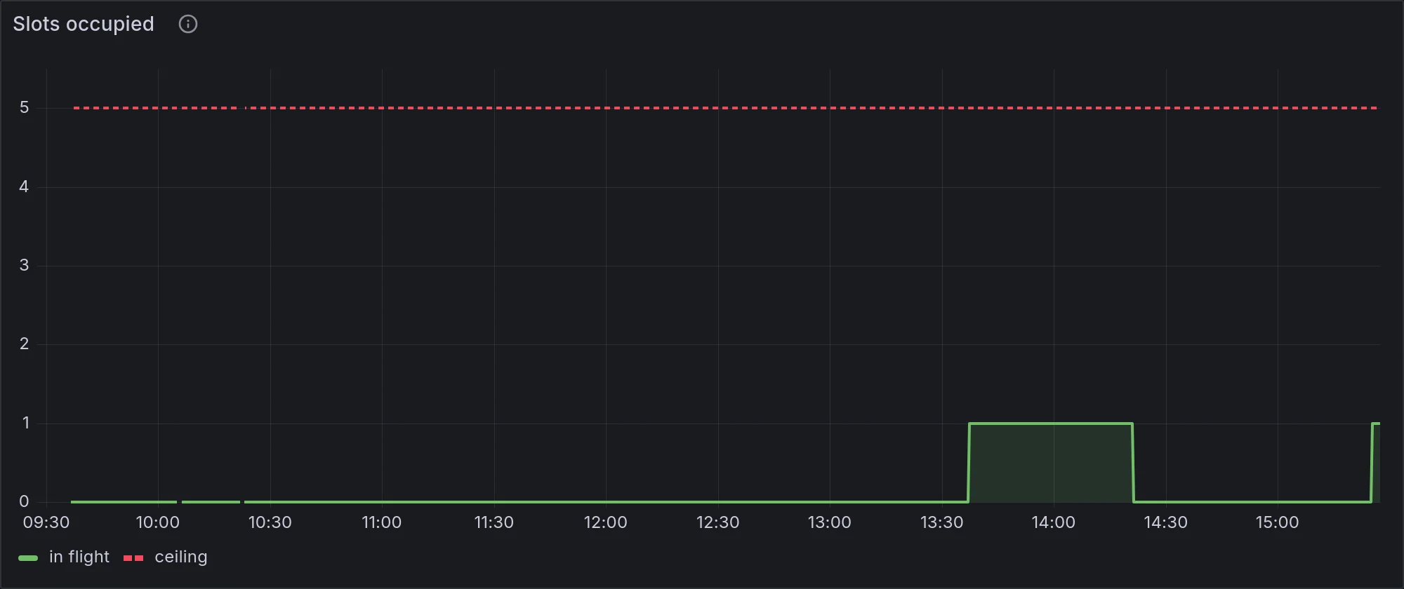 Grafana panel: n8n worker slots occupied against a dashed ceiling of workers times concurrency