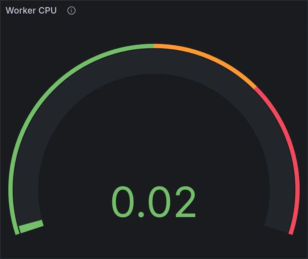 Grafana gauge: n8n worker CPU in cores, showing the single JS thread ceiling near one core